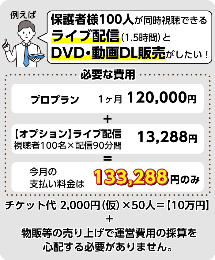 必要な費用の例